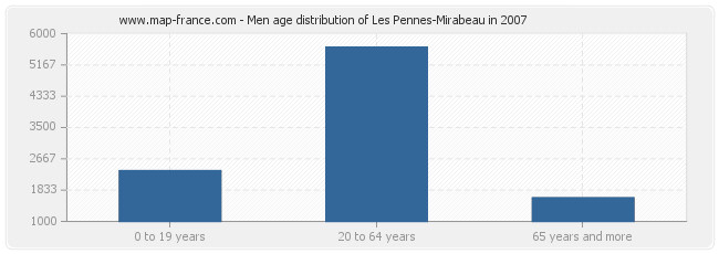Men age distribution of Les Pennes-Mirabeau in 2007